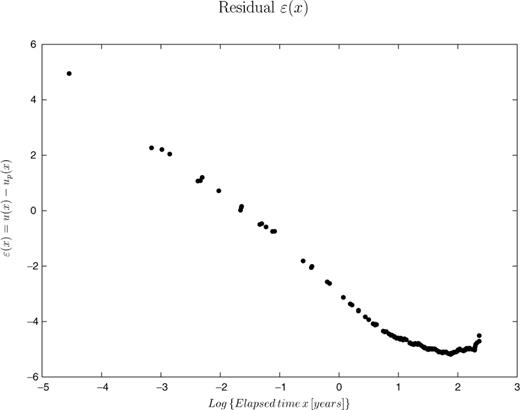 Plot of the residuals ɛ(x) (eq. 23) as a function of the time elapsed since the last event.