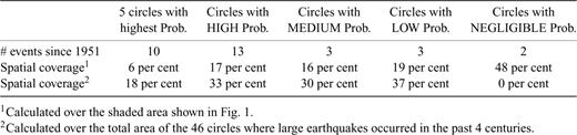 Results of the retrospective forward simulation. The number of forecast earthquakes for each kind of binned probability circle (see text) are reported, together with two different type of spatial coverage.