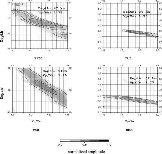 Examples of applying the Zhu & Kanamori (2000) method to receiver function data from two permanent stations of GRSN, i.e. BUG (51.45N, 7.26E) and CLZ (51.84 N, 10.38 E) and two temporary stations of TOR and SVEKALAPKO, i.e. T60S (58.76 N, 15.94 E) and FF31 (64.38 N, 28.67 E), respectively. The method makes use of receiver function waveforms and searches for the maximum stacked amplitudes of Moho Ps conversions and associated multiples as a function of the crustal thickness and Vp/Vs ratio assuming a constant value for average crustal Vp. The best values of the crustal thickness and Vp/Vs are indicated in each panel.