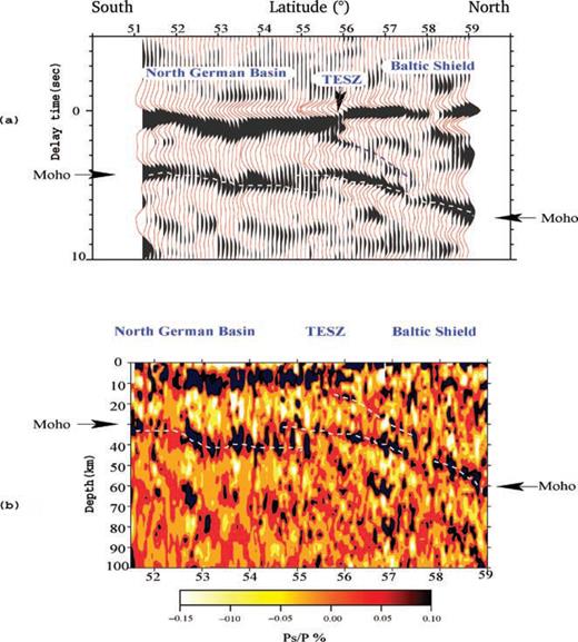 (a) A time domain south-north section of move out corrected receiver functions along the TOR profile, stacked in 50 km wide windows with moving intervals of 10 km and hence providing 80 per cent overlapping between adjacent windows. (b) A migrated and interpolated south-north section of receiver functions along the TOR profile. In both sections the dark positive amplitudes represent discontinuities with increasing S-wave velocity with depth. To eliminate low frequency noise, a high pass filter with he corner frequency of 0.2 Hz has been applied to the data. There is a pronounced thickening of the crust observed north of the TESZ which is accompanied by an increase of 50 mGal in Bouger gravity anomaly (EUGENO-S Working Group 1988) and appearance of intracrustal Ps conversions. Between about 54°N (roughly the Elbe Line) and 56°N (TESZ) the Moho structure appears to be complex which may indicate the subduction of the Central European crust beneath the Scandinavian crust.