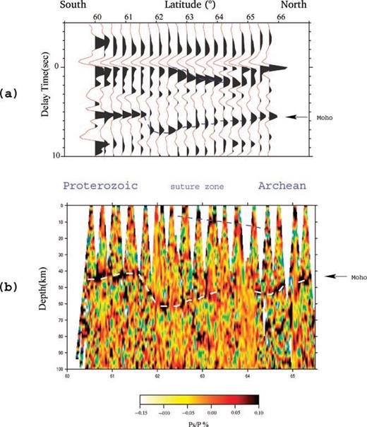 South-north oriented sections of the receiver functions in (a) time and (b) space domains, in a 2° wide strip centered around 27°E across the SVEKALAPKO network. Receiver functions were high passed with the corner frequency of 0.2 Hz to eliminate the low frequency noise. Receiver functions in time domain (a) have been stacked from south to north in 50 km wide windows with moving intervals of 10 km. In both sections a sudden deepening of the Moho by more than 20 km just south of the line of suture between Proterozoic and Archaean orogenies is observed. The offset of the Moho is accompanied by lack of negative Bouger anomalies (Elo 1999) and north dipping intracrustal structures.