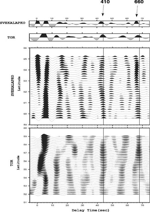 South-north sections of the receiver functions along the TOR (lower part) and SVEKALAPKO (upper part) networks, stacked by latitudes of Ps conversion points at the depth of 520 km in windows of 100 km wide with moving intervals of 30 km. Traces have been low pass filtered (corner frequency of 0.2 Hz). This and the fact that traces are stacked according to their conversion points at the depth of 520 km makes these sections unsuitable for tracing the Moho with high resolution while it proves to be an efficient tool for enhancing the converted phases from the 410 km and 660 km discontinuities. Vertical lines indicate the expected IASP91 arrival times of Ps conversions (normalized to 67° epicentral distance) from 410 km (at 44.1 s) and 660 km depths (at 68.1 s). The approximately 2 s earlier arrival time of the 410 and 660 km conversions associated with the Archaean-Proterozoic suture at about 62°N latitude indicate about 5 per cent faster average mantle velocities above 410 km depth.