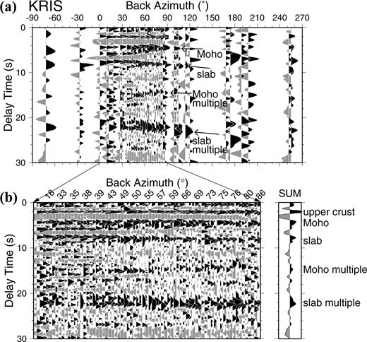 Receiver functions for station KRIS in Crete sorted after backazimuth. In part (a) the full backazimuth range is shown, from −90° (west) through 0° (north), 180° (south) to 270° (west). A 90° section is shown with equally spaced individual receiver functions on the left and their summation trace on the right in part (b). Delay time is measured relative to the P-wave maximum.
