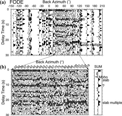 Same as Fig. 3 for station FODE in northern central Crete.