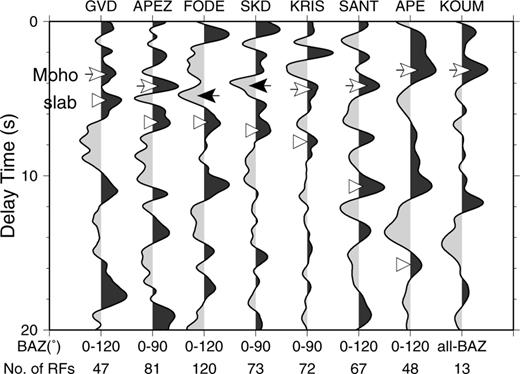 Stacked receiver functions for station in Gavdos, Crete and in the Aegean. The backazimuthal ranges and the number of individual traces used is shown in the bottom of the figure.