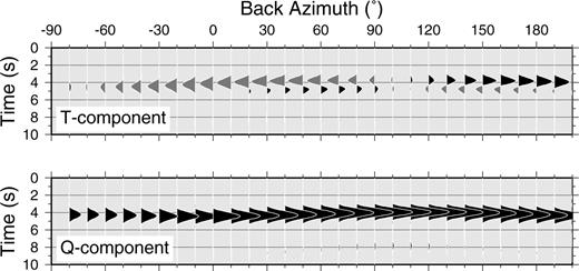 Synthetic receiver functions calculated for an anisotropic crustal model. The fast axis of the hexagonal isotropy model is tilted 45° from the vertical and is in backazimuth of 105° from the north.
