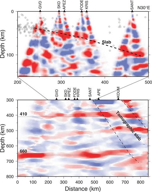 Migrated receiver function transect (N30°E) from Gavdos through Crete extending into the Aegean (KOUM). The IASP91 model is used as reference velocity model. (a) Section of 0–150 km depth range. The term ‘slab’ denotes P–S conversions from the Moho of the subducting African lithosphere. This can be followed from Gavdos to Crete at depths from 40 to nearly 70 km. Beneath SANT the slab is at ∼100 km depth. Further north in the Aegean the continuation of the ‘slab phase is less clear. Small circles indicate earthquake hypocentres projected on to the transect (Engdahl 1998). (b) Section of depth range 300–800 km, showing the upper mantle transition zone. Dashed lines indicate the downgoing slab by seismic tomography (Spakman 1988). The two thin lines mark the discontinuities at 410 and 660 km. The observed 660 is at its normal depth while the 410 is at ∼400 km depth. The transition zone here is ∼10 km thicker than that of the IASP91 model. Weak indication of the 520 km discontinuity exists beneath the northern part of the section.
