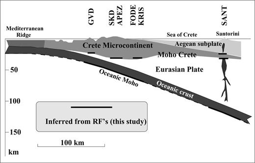 Transect normal to the plate boundary of the Hellenic arc, after Papanikolaou (1999). Structural elements inferred from our receiver function analysis are shown. The Moho beneath Crete is imaged by positive primary P–S conversions in central and northern Crete and in western and southern Crete by negative conversions at a serpentinized upper mantle.
