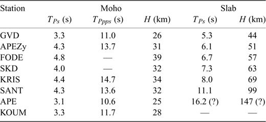 Measured delay times of Moho and slab conversions and the inferred depths.