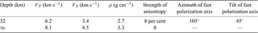 The anisotropic velocity model for the synthetic receiver functions in Fig. 11.