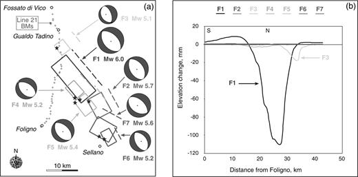 (a) Location of the causative faults of the seven upper-crustal Mw > 5 earthquakes (1997 September–1998 April) and benchmarks of Line 21 surveyed in 1992 and 1998. Focal mechanisms are from Ekström et al. (1998) and Morelli et al. (2000). Solid boxes and dashed lines represent the surface projection and the intersection of the rupture plane with the surface for each fault. Note that no fault reaches the surface. (b) Modelled contribution of each of the seven faults of Fig. 3(a) to the elevation changes measured along levelling Line 21. Slip is assumed to be uniform over the entire fault planes. Only F1 and F3 contribute significantly to the elevation changes along Line 21.