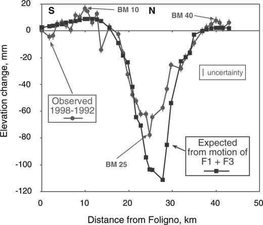 Comparison between coseismic elevation changes observed along Line 21 and those expected from faults F1 and F3, calculated for a uniform slip model. Notice the misfit of the maximum expected subsidence with respect to the observed signal, both in magnitude and location.