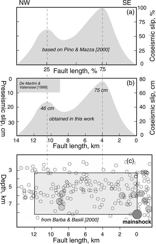 Slip distribution along length of F1: (a) as determined by Pino & Mazza (2000); the scales are non-dimensional since this function may be adapted to different combinations of fault length and width; (b) as determined in this work for the best-fitting model fault; the location and extent of pre-seismic slip determined by De Martini & Valensise (1999) is also shown; (c) distribution of aftershocks following the 1997 September 26 mainshocks, plotted at the same length-scale as the fault shown in (a) and (b), from Barba & Basili (2000) (modified); notice the concentration of aftershocks (light grey and small open circles are M > 4 and M > 2, respectively), around the two main slip patches shown in (a) and (b).