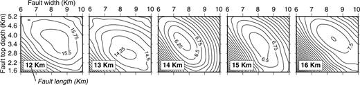 rms misfit (in mm) between predicted and observed surface displacements along levelling Line 21, as a function of fault width and depth of fault top. Each frame refers to the fixed fault length shown in the inset. Contour interval is 0.25 mm. The uncertainty decreases sensibly for fault length ≥14 km.