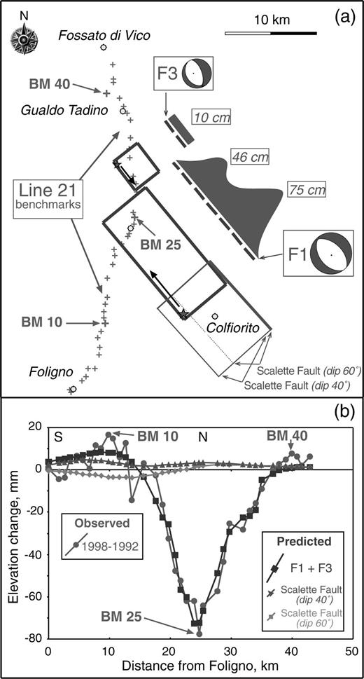 (a) Best-fitting model faults and relative maxima of the variable slip distribution. Directivity (black arrow inside box) from Pino et al. (1999). (b) Observed elevation changes compared with the expected displacements from motion of our best-fitting model faults (F1, F3) and from motion of the Mt Le Scalette Fault of Cello et al. (1997, 1999). See text for further details.