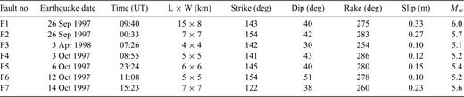 Summary of parameters for the adopted faults.