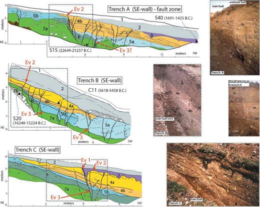 Simplified logs of trenches A, B and C at the Piana di Campoli. Red arrows point at the horizons for the events of deformation. Location of the samples for radiocarbon dating with the calibrated age is indicated (black rectangles for conventional technique and black triangles for accelerator mass spectrometer, see also Table 1). A set of photographs shows the fault zones in the trenches (dashed grey rectangle in the logs). Legend: 1, modern soil; 2, reworked deposit; 3, silt-rich dark organic palaeosol; 4a, yellowish clayey-gravel; 4b, open-work coarse and tannish clayey-silty fine gravels; 5a, poorly cemented gravels in brownish silt; 5b, fine brown sandy silty gravel (trench A), lens of greenish silty gravel (trench B), dark brown clayey-sandy conglomerate (trench C); 6, pebbly layers in dark brown silt; 7a, reddish silty-sand palaeosol; 7b, calcareous blocks in dark massive palaeosol; 8, micrite limestone.