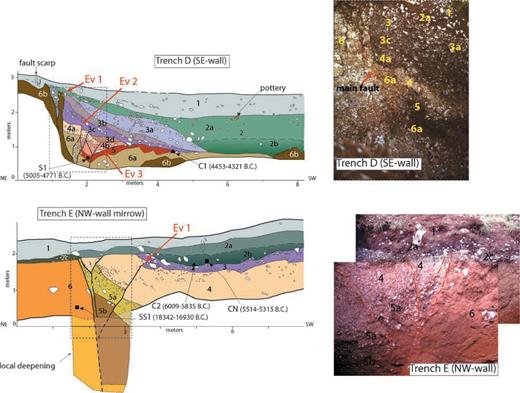 Simplified logs of trenches D and E at the Fosso Cerasitto. Red arrows point at the horizons for the events. Location of the samples for radiocarbon dating with the calibrated age is indicated (black rectangles for conventional technique and black triangles for accelerator mass spectrometer, see also Table 1). Detail of the fault zone in the trenches is shown on photographs. Note that photo of trench E shows the local deepening zone. Trench D: 1, reworked soil; 2a, dark brown silty clay; 2b, black silty clay rich in charcoal; 3a, clear silt with chaotic pebbles; 3b, conglomerate in silty clay; 3c, gravel in poor brown clayey silt; 3d, gravel in poor brownish matrix; 4a, gravel in reddish sandy silt; 4b, poor matrix coarse gravel; 5, dark brown silty palaeosol; 6a, weathered limestone; 6b, massive limestone. Trench E: units 1, 2a and 2b same as trench D; 2c, brown organic sand; 3, brown silty clay; 4, fine gravel in tan sandy-silt; 5a, light brown gravel in clayey sand; 5b, massive brown sandy clay; 6, reddish massive clayey silt.