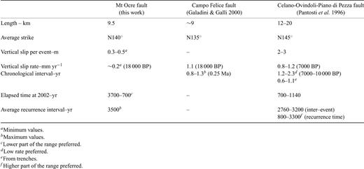 Summary of the available fault parameters for the Celano-L'Aquila fault system.