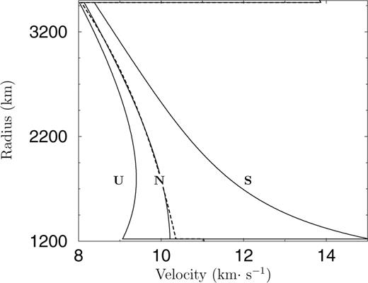 本文使用的PREM模型（Dziewonski&Anderson 1981）的无海洋版本中密度（虚线）、P速度（实线）和S速度（虚线-虚线）的深度变化。