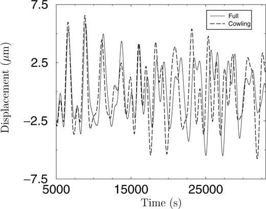 图1地球模型中90°处记录的表面位移的纵向分量。通过完全处理自引力（实心细线）计算的轨迹与在Cowling近似下计算的轨迹（虚线粗线）进行比较。波形差异表明，在本实验考虑的频率下，MRP的影响不能忽略。