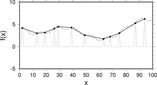 Example of the interplay between parametrization, smoothing and damping (after VanDecar & Snieder 1994). A continuous function f(x) is sampled at 12 locations xi. The inverse problem is to reconstruct the function from these samples. The minimum norm solution that satisfies is given by the dotted line. If we force the solution to be smooth by fitting a low-order harmonic, we obtain the dashed curve. The solid curve is the solution obtained by adapting the parametrization to the resolution, choosing as gridpoints those xi where f is specified and imposing a linear behaviour in between.