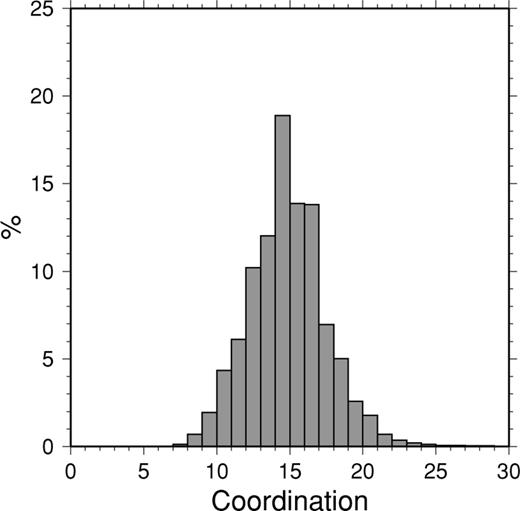 The distribution of node coordination for the final three-dimensional (3-D) node configuration.