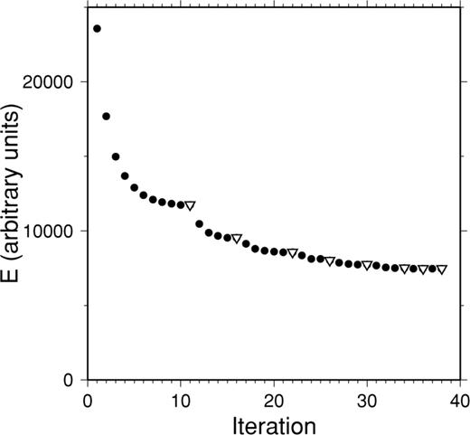 Convergence of the three-dimensional (3-D) optimization. The circles denote the convergence of the conjugate gradient optimization without changing the Delauney configuration of node connections. The inverted triangles denote the energy of the spring system just before a new Delauney triangulation is computed. The convergence was stopped when no model nodes swapped partners in the triangulation.