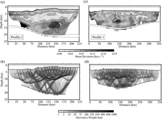 Velocity and Moho depth uncertainties corresponding to the average of the 100 Monte Carlo realizations (top) and derivative weight sum (DWS; bottom) obtained with the velocity models displayed in Fig. 3. (a, b) Profile 2, eastern Carnegie; (c, d) profile 1, western Carnegie.
