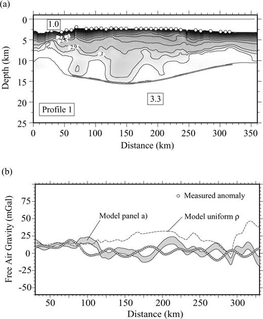 (a) Velocity-derived density model along profile 1, western Carnegie. Densities are in g cm−3. (b) Observed free-air gravity anomaly (open circles) and calculated gravity anomaly for model displayed in panel (a). Shaded zone shows the gravity anomaly uncertainty inferred from the Monte Carlo analysis. The rms misfit for this model is 6 mGal. Dashed line corresponds to the constant density model (2800 kg m−3) with the Moho obtained from the tomographic inversion.
