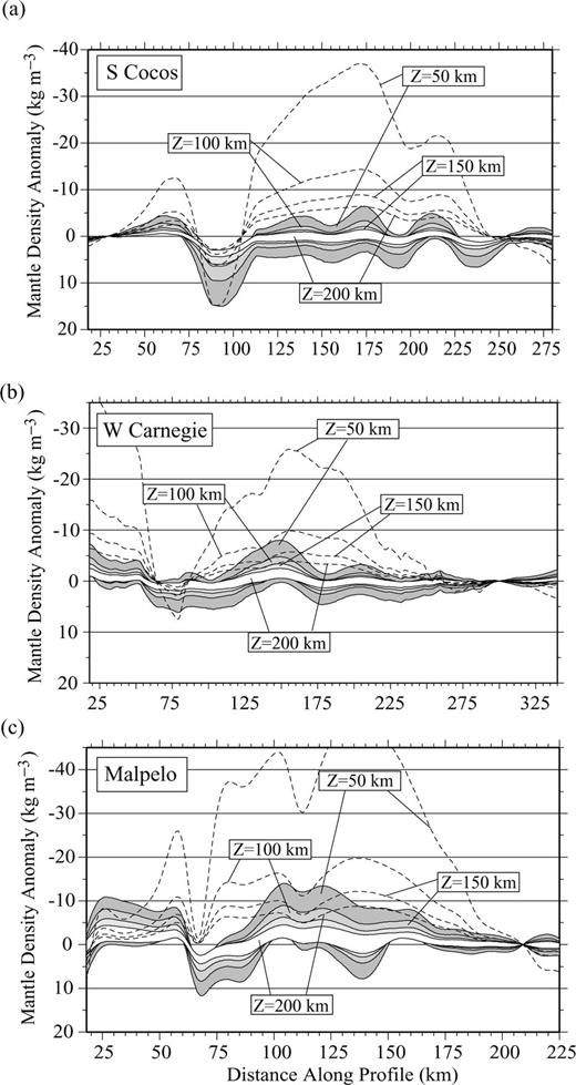 Mantle density variations along Cocos (a), Carnegie (b) and Malpelo (c) transects, inferred from the isostasy model, for different values of the compensation depth, Z= 50, 100, 150 and 200 km. Cocos and Malpelo profiles correspond to the crustal density models shown in Sallarès et al. (2003). Carnegie profile corresponds to the crustal density model from Fig. 7(a). Shaded stripes show the mantle density uncertainty inferred from the Monte Carlo analysis for each compensation depth. Dashed lines correspond to uniform crustal density models (2800 kg m−3) with the Moho geometry obtained from seismic tomography along the same transects.