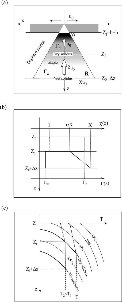 (a) Sketch summarizing the melting process for mantle corner flow beneath spreading ridges. U0 is the spreading rate and χ is the mantle upwelling ratio. In our model, χ= 1, passive upwelling, above the dry solidus. The final depth of melting is Zf, which is determined by the lithospheric lid (old lithosphere, b, and newly formed oceanic crust, h). The initial depth of melting is Z0, which is defined by the intersection of the dry solidus and the mantle adiabat. ΔZ is the thickness of the damp melting area. R is the section of the melting region for mantle corner flow, dx, dy indicate an element of mantle. (b) Diagram indicating the values of the upwelling ratio at the base of the melting zone, X, the slope of the upwelling ratio decay within the damp melting zone, α, and the melt productivity within the dry, Γd, and damp, Γw, melting regions in our melting model (see details in Sections 6.1 and 6.2). The thick solid line represents the melt productivity, Γ (z), and the thick dashed line the upwelling ratio, χ (z). (c) Scheme of a phase diagram illustrating the dry and wet solidus (thick solid lines), the mantle adiabats for different potential temperatures (dashed lines), and the melting rates for given Γd and Γw (thin solid lines).