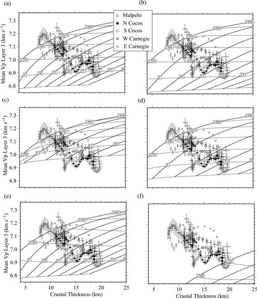 H–Vp diagrams corresponding to different melting parameters. Crustal thickness is plotted versus mean layer 3 velocity. Values are taken from the velocity models estimated along the five profiles indicated in Fig. 1. Southern Cocos (white circles), northern Cocos (solid circles) and Malpelo (triangles) correspond to the models shown in Sallarès et al. (2003). Western Carnegie (shaded squares) and eastern Carnegie (white squares) correspond to the models shown in Fig. 3. Thin lines correspond to the mantle potential temperatures and thick lines indicate the upwelling ratio at the base of the mantle melting zone. Melting parameters: (a) Γd= 15 per cent GPa−1, Γw= 1 per cent GPa−1, α= 0.25, ΔZ= 50 km, pyrolitic composition; (b) Γd= 15 per cent GPa−1, Γw= 1 per cent GPa−1, α= 1, ΔZ= 50 km, pyrolitic composition; (c) Γd= 15 per cent GPa−1, Γw= 1 per cent GPa−1, α= 0.25, ΔZ= 75 km, pyrolitic composition; (d) Γd= 15 per cent GPa−1, Γw= 2 per cent GPa−1, α= 0.25, ΔZ= 50 km, pyrolitic composition; (e) Γd= 20 per cent GPa−1, Γw= 1 per cent GPa−1, α= 0.25, ΔZ= 50 km, pyrolitic composition; (f) same as (e) but with a source composed of 30 per cent MORB and 70 per cent depleted mantle. See details in Section 6.2.