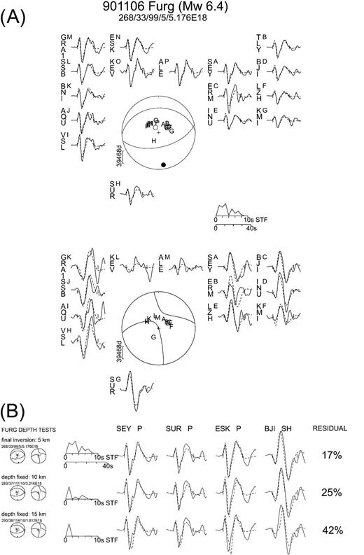 (a) Minimum misfit solution for the 1990 November 6 Furg earthquake showing P (top) and SH (bottom) observed (solid) and synthetic (dashed) waveforms. Waveforms for each station are arranged azimuthally around the focal spheres. Station locations are plotted as capital letters on the focal spheres. Stations are weighted by azimuthal density. The SH seismogram weights were then halved to compensate for their larger amplitudes. STF is the source time function. P and T axes are represented by a black and white dot. The top line in the header shows the date, geographical location and Mw value. The second line shows the strike, dip, rake, centroid depth (km) and scalar moment (in N m) of the minimum misfit solution. Our solution is similar to one published in Maggi (2000) and to the Harvard CMT solution (see Table 2), but we use all available seismograms here (16 P and 13 SH) whereas Maggi (2000) used only 9 P and 6 SH records. (b) Tests on the sensitivity of the waveforms from the 1990 Furg earthquake to centroid depth. Each line shows the P and SH focal mechanisms, the source time function, observed and synthetic P and SH waveforms from selected stations, and the calculated residual. The tests were carried out on all stations, the three illustrated here were chosen randomly. Line 1 shows the case where all parameters are free to vary in the inversion (i.e. the minimum misfit solution shown in Fig. 3a). In line 2 the depth was fixed at 10 km and in line 3 the depth was fixed at 15 km. See text for a full discussion of these tests.