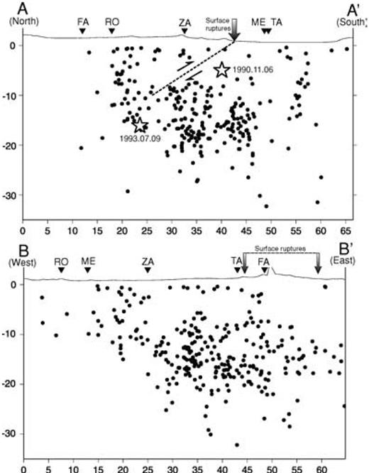 Cross-sections along lines A-A′ and B-B′ in Fig. 4. Heights and distances are in kilometres. There is no vertical exaggeration. Aftershocks have been projected onto the sections from an area 10 km perpendicular to each side of the line of section as have station locations. Both the location and the depth of aftershock events may contain errors of several kilometres and should be used as a general guide to the distribution only (see for a full discussion). Hypocentres of the 1990 November 6 (Furg) and 1993 July 9 earthquakes (stars) have been projected onto section A-A′. The hypocentral depths of these two large earthquakes are the centroid depths determined by waveform modelling (see Table 1). The epicentres are those from Engdahl (personal communication, based on the algorithm of Engdahl 1998) and could be in error by ∼10 km. The observed 1990 surface ruptures are represented by a vertical grey arrow. A planar fault dipping at 33°N from the surface rupture is projected as a dotted black line to a depth of 10 km (i.e. twice the centroid depth).