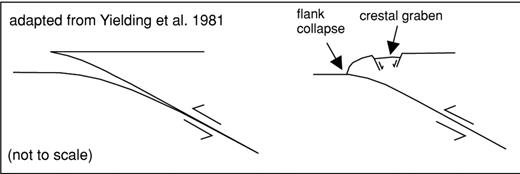 Cartoons showing how the relationships in Figs 8 and 9 may have developed (from Walker et al. 2003, after an original sketch in Yielding 1981). The lack of confining pressure at the surface causes the fault-plane to shallow out (as seen in Fig. 8a), leaving a free face in the upthrown block. The free face is unstable and collapses (e.g. Figs 8b and 9b), causing extensional faulting and fissuring within the upthrown block (as seen in Fig. 9c).