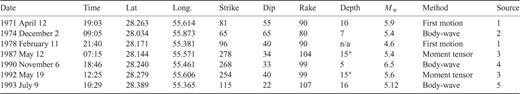 Source parameters of instrumentally recorded earthquakes in the Furg epicentral region. Time are given as GMT. Epicentres are from an updated version of the catalogue of Engdahl (1998). A star in the depth column indicates that the value was fixed. References in the final column are (1) Jackson & McKenzie (1984); (2) Baker (1993); (3) Harvard CMT catalogue; (4) This paper and (5) Talebian & Jackson (2004).