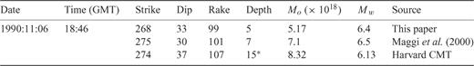 Source parameters of the 1990 November 6 Furg earthquake. Seismic moment (Mo) is in N m. A star in the depth column indicates that the depth was fixed.