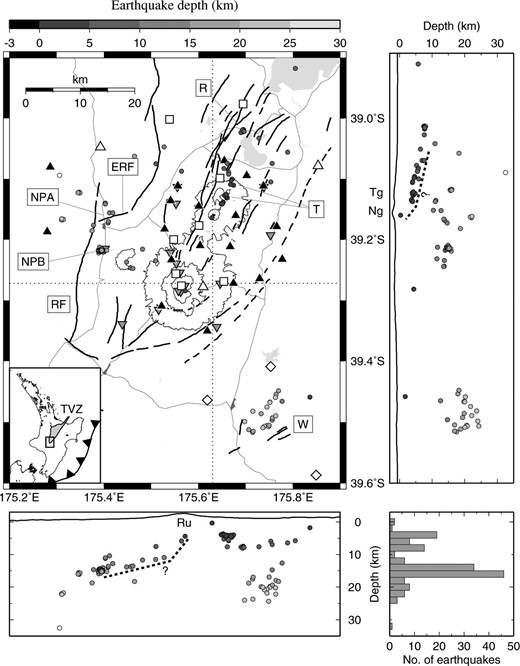 Map and cross-sections of station and final earthquake locations. Stations are denoted as follows: Black triangles—Güralp CMG-40T sensors; White triangles—CMG-3T sensors; White squares—vertical component NZSN stations (further stations located north and northeast of this map were also used); Inverted grey triangles—stations of the 1994 deployment; White diamonds—CNIPSE stations. Earthquake cluster labels are: R—Rotoaira cluster; T—Tongariro cluster; NPA—National Park Village cluster A; NPB—National Park Village cluster B; W—Waiouru cluster. Thick black lines denote faults (dashed lines are inferred faults) two of which are labelled: RF—Raurimu Fault; ERF—Eastern Raurimu Fault. Dotted lines mark location of topography profiles shown in cross-sections. 500-m topography contours are shown around the TgVC volcanoes from 1250–2750 m. Major roads are also shown. Dashed lines in the cross-sections mark the inferred brittle-ductile transition (see Section 4.5). Lower right panel: histogram of number of earthquakes versus depth.
