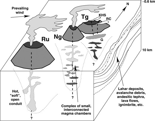Cartoon of our interpretation—see text for explanation. Abbreviations are as follows: Ru—Ruapehu; Ng—Ngauruhoe; Tg—Tongariro; KHS—Ketetahi Hot Springs; RC—Red Crater; G—Geothermal source body.