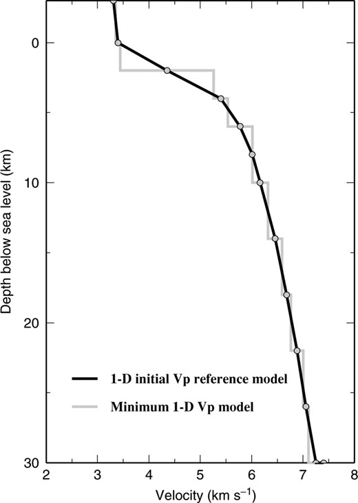 Minimum 1-D P-wave velocity model and 1-D initial reference P-wave velocity model used as starting model for the 3-D tomography.