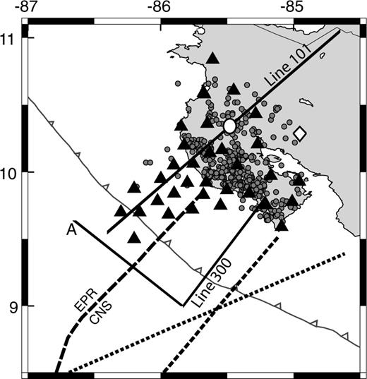 Nicoya Experiment 3-D inversion data set. 611 earthquakes within the network coverage were recorded by >10 P-wave arrivals (dark grey circles) and are subdivided from the minimum 1-D inversion data set for use in 3-D simultaneous inversion. Solid black lines mark seismic refraction and reflection information discussed in the text (Line 101:Christeson et al. 1999 and Sallarès et al. 1999, 2001; Line 300:Ye et al. 1996; A: Walther & Flueh 2002). Triangles: seismic stations; White circle: 1-D model reference station GUAI; diamond: GNS broad-band station JTS. Dashed lines: tectonic boundaries defined in Fig. 1.