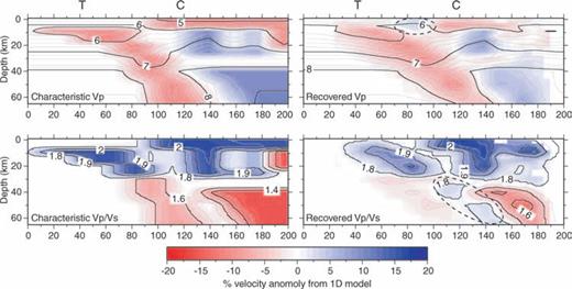 Representative cross-section along Profile 4 (shown in Fig. 3) through the characteristic VP and VP/VS velocity models (column 1), and the recovered VP and VP/VS models (column 2). Colours represent velocity anomaly from the initial 1-D velocity model; contours represent absolute VP or VP/VS. T and C represent the MAT and coastline locations, respectively. Features discussed in text marked with dashed lines.