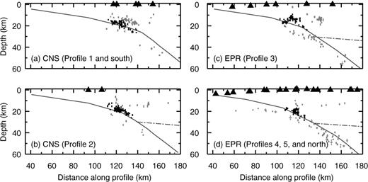 Cross-sections moving south to north through hypocenters resulting from 3-D inversion. Earthquakes are shown with error bars and divided into earthquakes identified as seismogenic zone interplate seismicity (black) and intraplate seismicity (grey). Stations are projected onto the nearest profiles (triangles). The preferred plate interface interpretation from each cross-section is shown for reference (dark grey line). Note the increasing dip angle of subduction from south to north (from a to d). Profile locations are shown in Fig. 3. All seismicity and stations occurring south of Profile 1 and north of Profile 5 are included in cross-sections a and d, respectively.