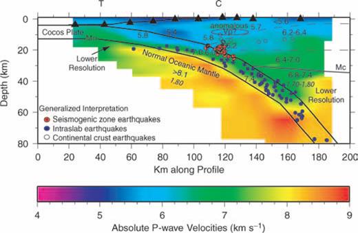 Generalized interpretation of the Nicoya Peninsula 3-D velocity models and associated hypocenters. Colour and values indicate VP ; VP/VS shown in italics. The observed velocities agree well with P-wave velocities and crustal structure (dashed black lines) from wide-angle refraction data (Sallarès et al. 2001). The updip limit of interplate seismicity (red circles) may correspond to the mid crust/oceanic slab interface, identified by the transition from 5.8 to 6.4 km s−1P-wave velocities. The continental Moho (Mc) appears between 32 and 40 km depth BSL, and the downdip limit of microseismicity clearly occurs updip of the continental Moho/oceanic slab intersection. The forearc mantle wedge may be 15–30 per cent hydrated based on decreased P-wave velocities and slightly elevated VP/VS. The oceanic Moho (Mo) is well resolved, and oceanic mantle P-wave velocities are normal with slightly elevated VP/VS.