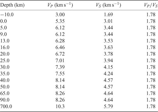 Initial 1-D VP and VP/VS velocity models used for 3-Dinversion (modified from DeShon & Schwartz 2004).