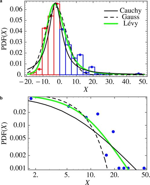 (a) The (discrete) probability density function (PDF; red and blue dots and bars) for the filtered strike slip X of the Hyogo-ken Nanbu (Kobe) earthquake is compared to curves of the three probability laws that best fit the PDF: the Cauchy law (black curve), the Gaussian law (dashed curve) and the Lévy law (green curve). The left side of the PDF (X < 0) is coloured in red while the right (X > 0) side is in blue. The magnitude of the random variables (filtered slip) is given by X. The width of the bar, corresponding to the increment used to estimate the PDF, is 4. For this case, the shape of the PDF illustrated in (a) is asymmetric with respect to its maximum and best fit by an asymmetric Lévy law with parameter β≠ 0 (see also the Appendix). The PDFs associated with Cauchy and Gauss laws are both characterized by curves symmetric with respect to its maximum. For this reason, the curves of the Cauchy and Gauss laws ‘overshoot’ the extreme events in the left tail of the computed PDF. (b) The right tails of the curves in (a) are illustrated on a log–log plot. Lévy and Cauchy PDFs are characterized by tails that decay according to a power law that is best illustrated on a log–log plot. The misfit of the Gaussian PDF is more obvious in this plot. In particular, note that according to the Gauss law, the large (filtered slip) values—last points on the right hand side of the graphics—have almost a zero probability of being observed. The parameters of the Gauss, Cauchy and Lévy laws are given in Table 2.