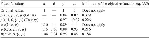 Same as Table A1. The second line includes the values of the Cauchy parameters used to generate the random variables with an algorithm provided with Mathematica.