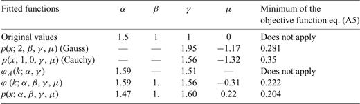 Same as Table A1. The second line includes the values of the Lévy parameters used to generate the random variables with an algorithm discussed in Chambers (1976).