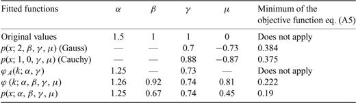 Same as Table A1. The second line includes the values of the Lévy parameters used to generate the random variables with an algorithm discussed in Grigoriu (1995).